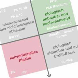 Einteilung von Kunststoffen - Das NaKu Kunststoffkreuz