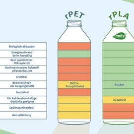 Vergleich der Materialeigenschaften von rPET und rPLA im Breitformat