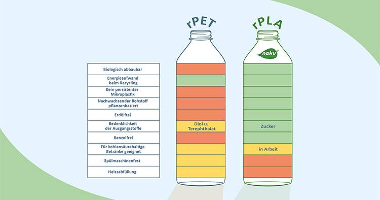 Infografik für die Fachpack Materialvergleich zwischen rPET und rPLA.