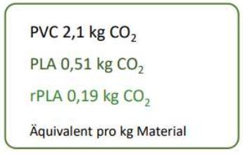 Äquivalent pro kg Material Vergleich PVC, PLA und rPLA